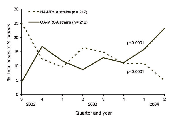 Figure 2&nbsp;-&nbsp;Proportion of Staphylococcus aureus due to community-associated methicillin-resistant S. aureus (CA-MRSA) infections and healthcare-associated MRSA (HA-MRSA) infections by quarter and year, center A, August 2002–July 2004.