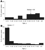 Thumbnail of Figure 3&nbsp;-&nbsp;Patient age distribution of A) healthcare-related versus B) community-onset community-associated methicillin-resistant Staphylococcus aureus strain type infections, centers A–D, Uruguay, 2003–2004.