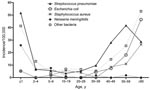 Thumbnail of Incidence by age, invasive bacterial disease, Greenland, 1995–2004.