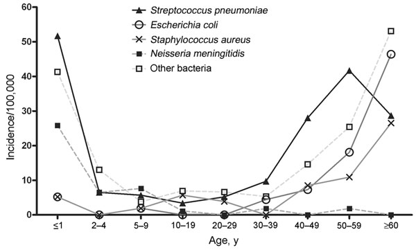 Incidence by age, invasive bacterial disease, Greenland, 1995–2004.