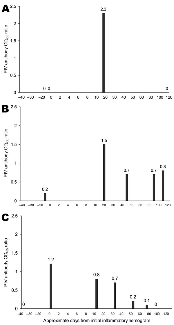 Evidence of active parainfluenza virus (PIV) infection in bottlenose dolphins (Tursiops truncatus) with inflammatory hemograms or clinical illness. A) PIV antibody optical density at 405 nm (OD405) ratios in a 3-year-old female bottlenose dolphin; B) PIV antibody OD405 ratios in a 26-year-old male bottlenose dolphin; C) PIV antibody OD405 ratios in a 22-year-old male bottlenose dolphin.