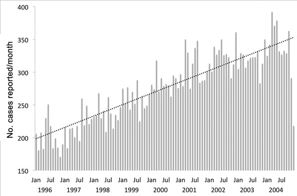 Number of new reported cases of pyogenic liver abscess recorded monthly in the National Health Insurance database, Taiwan, January 1996 through December 2004.