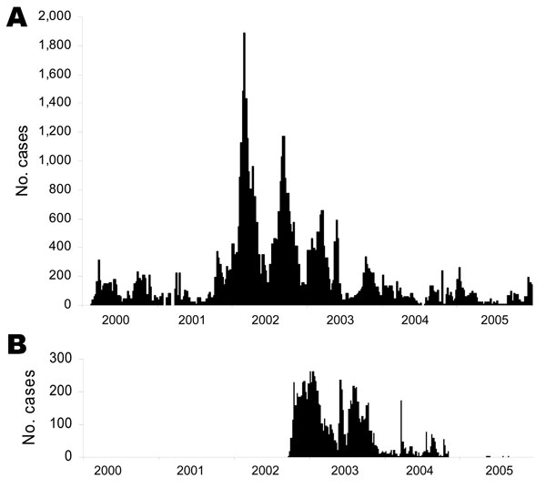Weekly case incidence of cholera in Katanga (A) and Eastern Kasai (B) from 2000 through 2005.