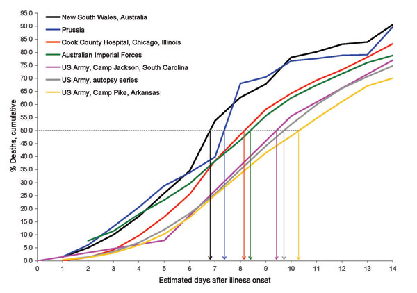 Figure 2&nbsp;-&nbsp;Cumulative percentage deaths from influenza–pneumonia, by days (estimated) from illness onset, among fatal cases during various epidemics, 1918–19 (5,17–22). Vertical arrows indicate median no. days to death.