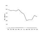 Thumbnail of Number of injured patients per year seeking care for rabies postexposure prophylaxis, Marseille Centre, Marseille, France, 1994–2005.