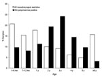 Thumbnail of Age distribution of children with WU polyomavirus DNA–positive nasopharyngeal aspirates compared with the age distribution of the total study population.