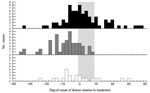 Thumbnail of Human cases of West Nile virus (WNV), Sacramento County, California, 2005, by region and date of onset of illness. Black bars show cases within untreated area; gray bars show cases within northern and southern treated areas combined; and white bars show cases within northern and southern buffer zones combined. Values along the x-axis (days) are grouped into sets of 3 and labeled with the date farthest from 0. Each of the 3 days of adulticiding within the treated areas and buffer zones was considered to be 0; for the untreated area, the dates of the northern adulticiding (August 8–10) were considered to be 0. The wide gray vertical band represents time from the first day of treatment to the maximum range of the human WNV incubation period 14 days later.