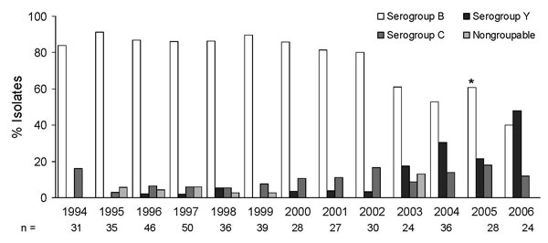Neisseria meningitidis, serogroup distribution by surveillance year, N = 434. *p&lt;0.001.