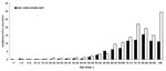 Thumbnail of Trends of non–maternal/neonatal listeriosis by age, France, January 1, 2006–June 30, 2007, versus January 1, 2001–December 31, 2005.