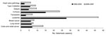 Thumbnail of Trends (no. cases of listeriosis/y) by underlying medical condition, France, January 1, 1999–June 30, 2007.