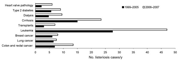 Trends (no. cases of listeriosis/y) by underlying medical condition, France, January 1, 1999–June 30, 2007.