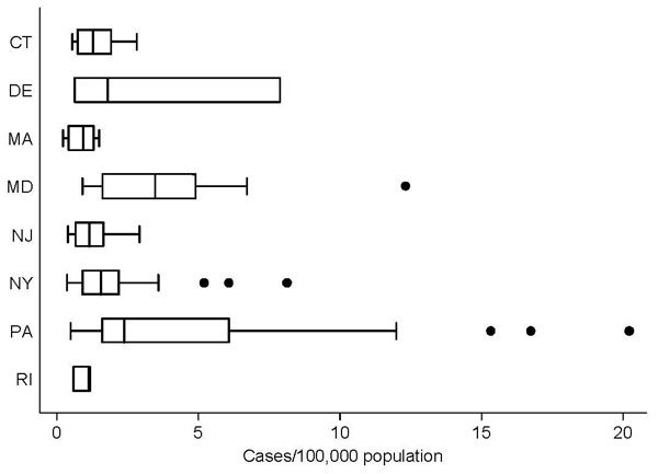 Box plot of total incidence of West Nile virus disease in humans, by county, for the 8 northeastern states in the study area (CT, Connecticut; DE, Delaware; MA, Massachusetts; MD, Maryland; NJ, New Jersey; NY, New York; PA, Pennsylvania; RI, Rhode Island). The box plot provides the median, lower, and upper quartiles; the standard deviation; and any data outliers. This plot excludes those counties that did not report cases. The outliers tend to be the few cases that occurred in areas with low populations.