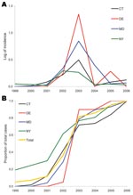 Thumbnail of A) Epidemic curve of mean incidence (log+1 transformed) of West Nile virus disease in humans, by state, 1999–2006. The 4 states depicted are representative of the variation among the 8 states in the study area. CT, Connecticut; DE, Delaware; MD, Maryland; NY, New York. This graph shows the trend toward increasing incidence and a regional peak in 2003. NY seems to show a 2-year plateau with similar values for 2002 and 2003. B) Cumulative proportion of total cases for the 8 years also highlighting the 2003 regional peak but suggesting a spatial spread where cases started to rise earlier in NY than in states such as DE that were more distant from the epicenter.
