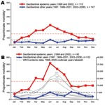 Thumbnail of Changes in dengue morbidity during regional epidemics. Heavy red and blue lines show dengue in returned travelers as a proportion of monthly morbidity in all ill returned travelers to Southeast Asia (A) and Thailand (B) during the epidemic years of 1998 and 2002 (red lines) and during all other nonepidemic years (blue lines). Black horizontal dashed lines represent mean proportionate morbidity over all months for that area during the cumulative 1997–2006 period in travelers; red horizontal dashed lines represent mean proportionate morbidity over all months during the 2 outbreak years (1998 and 2002) in travelers. Each gray line in panel B tracks month-by-month reports to the World Health Organization (WHO) of the total number of dengue cases in the endemic Thai population for a single year from 1998–2005. *Proportionate morbidity is expressed as number of dengue cases per 1,000 ill returned travelers.