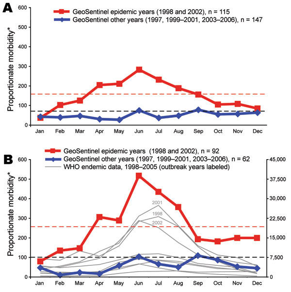 Changes in dengue morbidity during regional epidemics. Heavy red and blue lines show dengue in returned travelers as a proportion of monthly morbidity in all ill returned travelers to Southeast Asia (A) and Thailand (B) during the epidemic years of 1998 and 2002 (red lines) and during all other nonepidemic years (blue lines). Black horizontal dashed lines represent mean proportionate morbidity over all months for that area during the cumulative 1997–2006 period in travelers; red horizontal dashed lines represent mean proportionate morbidity over all months during the 2 outbreak years (1998 and 2002) in travelers. Each gray line in panel B tracks month-by-month reports to the World Health Organization (WHO) of the total number of dengue cases in the endemic Thai population for a single year from 1998–2005. *Proportionate morbidity is expressed as number of dengue cases per 1,000 ill returned travelers.