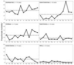Thumbnail of Seasonality of dengue in returned travelers by region. Dengue in returned travelers is shown as a proportion of monthly morbidity in all ill returned travelers to each region. Horizontal dashed lines represent the mean proportionate morbidity over all months for that region during the cumulative 1997–2006 period in travelers. Data for Southeast Asia exclude the outbreak years of 1998 and 2002. *Proportionate morbidity is expressed as number of dengue cases per 1,000 ill returned travelers.