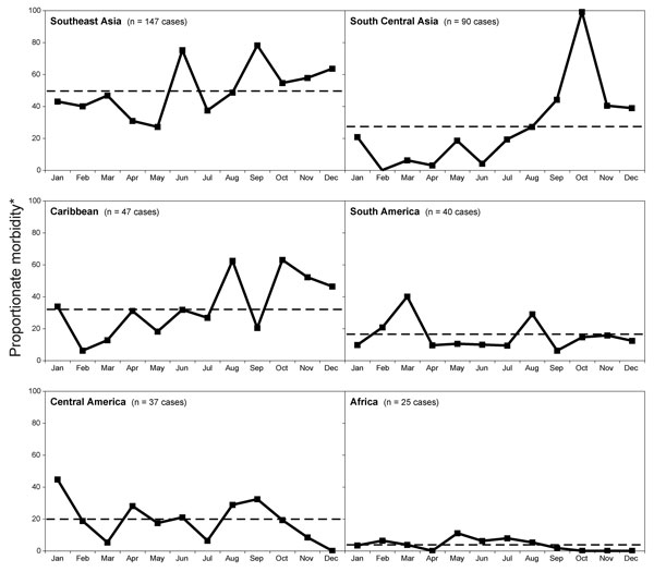 Seasonality of dengue in returned travelers by region. Dengue in returned travelers is shown as a proportion of monthly morbidity in all ill returned travelers to each region. Horizontal dashed lines represent the mean proportionate morbidity over all months for that region during the cumulative 1997–2006 period in travelers. Data for Southeast Asia exclude the outbreak years of 1998 and 2002. *Proportionate morbidity is expressed as number of dengue cases per 1,000 ill returned travelers.