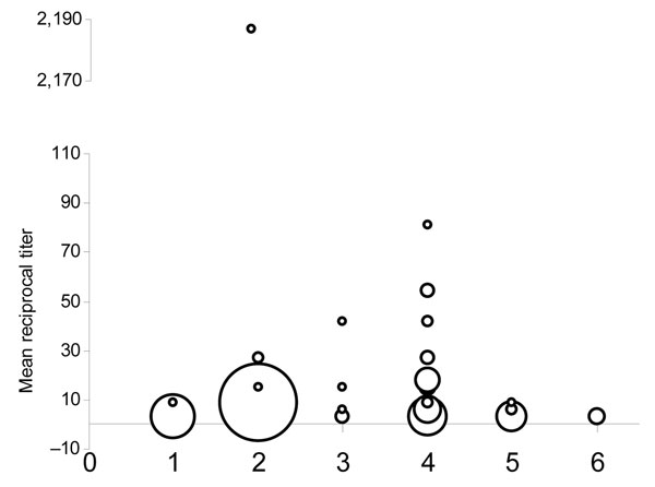 Antibody titers to Lagos bat virus (LBV) in 6 species of fruit bat in Ghana. An LBV-specific modified fluorescent antibody neutralization test was used to determine the level of antibody in bats; it used two 3-fold serial dilutions and derived a mean dilution at which the bats neutralized LBV. Bats with mean titers &gt;9 were considered positive. The circle size represents the number of bats tested. 1, Epomops franqueti; 2, Epomophorus gambianus; 3, Epomops buettikoferi; 4, Eidolon helvum; 5, Hypsignathus monstrosus; 6, Nanonycteris veldkampii.
