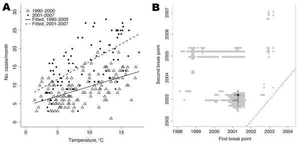 Exploratory analyses of changing rates of listeriosis. A) Listeriosis cases compared with mean observed monthly UK temperatures, 1990–2000 (triangles) and 2001–2007 (circles). Shown are an increased overall incidence in 2001–2007 (dashed line) versus 1990–2000 (solid line) and a significant change in the linear dependence of incidence on temperature (p = 0.001). B) Best-fit pair of break points and other pairs of break points with support, according to the corrected Akaike Information Criterion