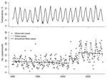 Thumbnail of Monthly listeriosis cases and temperature observations, England and Wales, 1990–2007. The monthly number of listeriosis cases (circles, lower plot) is strongly seasonal, with a close relationship to the monthly mean temperature (solid line, upper plot). Overall listeriosis incidence per month underwent 2 sudden increases, at break points around April 2001 and March 2003. Our fitted statistical model (dashed line, lower plot) provides a close fit to the observed data; the seasonally-