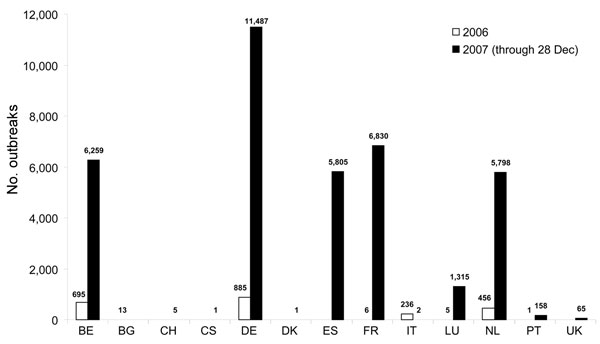 Number of bluetongue outbreaks in Europe since January 1, 2006 (all serotypes). BE, Belgium; BG, Bulgaria; CH, Switzerland; CS, Czech Republic; DE, Germany; DK, Denmark; ES, Spain; FR, France; IT, Italy; LU, Luxembourg; NL, Netherlands; PT, Portugal; UK, United Kingdom.