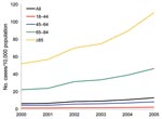 Thumbnail of Changes in the age-specific Clostridium difficile–associated disease incidence rate per 10,000 population in the United States, 2000–2005.