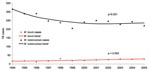 Thumbnail of Trends in incidence of culture-positive tuberculosis (TB) cases from Mycobacterium bovis and M. tuberculosis in San Diego County, California, 1994–2005.
