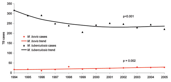 Trends in incidence of culture-positive tuberculosis (TB) cases from Mycobacterium bovis and M. tuberculosis in San Diego County, California, 1994–2005.