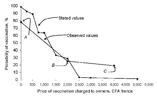 Average probability of having a dog vaccinated against rabies by charge for vaccination: observed versus owner-stated values for vaccination. The observed values of charges to vaccinate an owned dog against rabies and probability of vaccination came from 3 sources. Points A and B (recording vaccination coverage for all owned dogs vs. costs charged) come from 2 vaccination campaigns held in N’Djaména in 2002 and 2006, respectively. Point C represents the midpoint of the range of recorded 2001 clinic charges in N’Djaména for vaccinating a dog against rabies (costs not adjusted for any potential inflation). The owner-stated amounts that they would be willing to pay for their dogs to be vaccinated against rabies came from a survey of 356 households, conducted in 2006. The graph shows the reverse cumulative probability of the stated values.