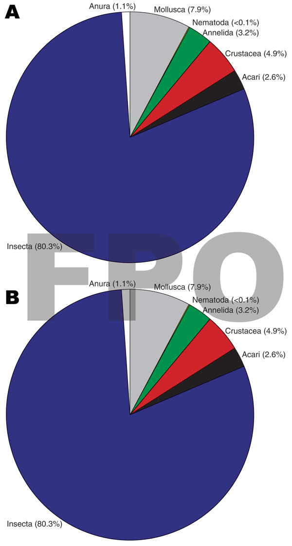 Figure 2&nbsp;-&nbsp;Higher level classification (e.g., class, phylum) taxa percentage composition between A) Buruli ulcer–endemic (n = 15) and B) Buruli ulcer–nonendemic (n = 12) site types, Ghana.