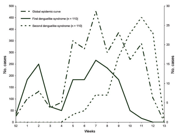 Outbreak curve of dengue and chikungunya fevers in Toamasina, January 1–March 28, 2006.