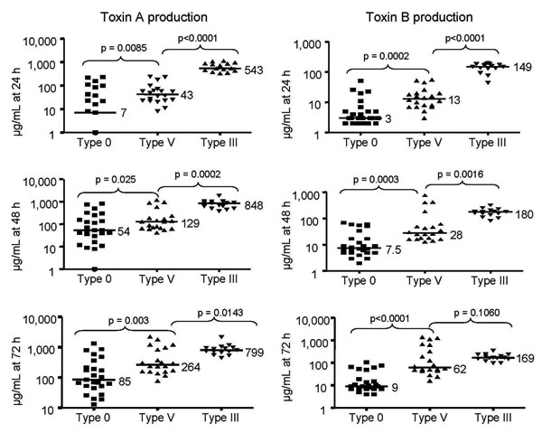 In vitro toxin production of toxinotype V Clostridium difficile isolates compared with epidemic toxinotype III and nonepidemic toxinotype 0 strains. Toxin A and Toxin B concentrations in micrograms per milliliter at 24, 48, and 72 h are shown for 25 toxinotype 0 isolates, 21 toxinotype V isolates (7 human; 14 animal), and 15 toxinotype III isolates. Horizontal lines indicate median values for each group and the p values are shown for comparison of the median toxin levels of toxinotype V isolates