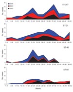 Thumbnail of Stacked area charts showing the number of human case reports of the 4 most prevalent sequence types (STs) during the study, by 4-week intervals.