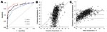 Thumbnail of Figure 2&nbsp;-&nbsp;A) Comparison of receiver operating characteristic (ROC) curves showing relationship between sensitivity (true positive) and 1 – specificity (true negative) in determining value of cutaneous temperature for predicting various thresholds of hyperthermia definitions (37.5°C, 38.0°C, and 38.5°C) of tympanic temperature. Areas under ROC curves (95% confidence interval) were 0.935 (0.876–0.966), 0.873 (0.807–0.917), and 0.792 (0.749–0.829), respectively, and all were