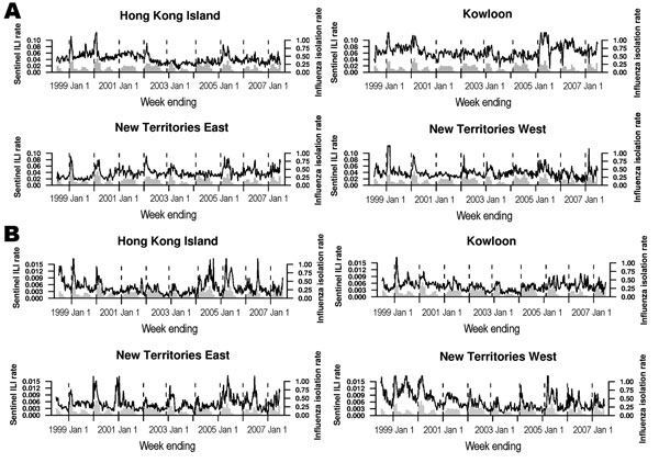Nine annual cycles (unbroken lines) of general practitioner (A) and general outpatient clinic (B) geographic sentinel surveillance data from Hong Kong Island, Kowloon, New Territories East, and New Territories West, 1998–2007. The monthly proportions of laboratory samples testing positive for influenza isolates are overlaid as gray bars, and the beginning of each annual period of peak activity (inferred from the laboratory data) is marked with a vertical dotted line. ILI, influenza-like illness.