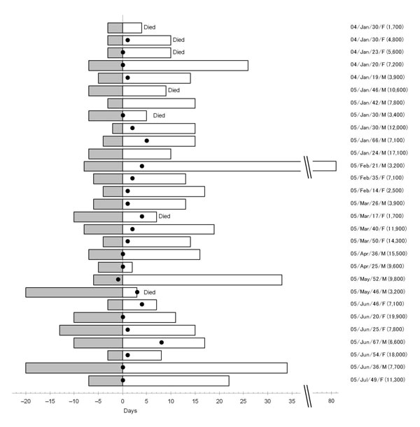 Clinical course of 29 patients infected with highly pathogenic avian influenza virus (H5N1), northern Vietnam, 2004–2005. Zero days on horizontal axis represent days of hospitalization at the National Institute of Infectious and Tropical Diseases. Shaded bars, days between disease onset and hospitalization; open bars, days between hospitalization and discharge; dots, start of oseltamivir treatment. Information on the right shows date of hospitalization, age in years, sex, and leukocyte count per