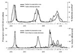 Thumbnail of Figure 1&nbsp;-&nbsp;Weekly influenza activity, oseltamivir prescription rates for enrollees of all ages, and LexisNexis references to avian influenza and oseltamivir, United States, 2003–2006. *World Health Organization and National Respiratory and Enteric Virus Surveillance System collaborating laboratories in the United States. †LexisNexis US News database query for weekly news reports referring to “(avian or bird or H5N1) and (flu or influenza) and (Tamiflu or oseltamivir).”
