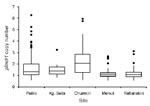 Thumbnail of Median values and interquartile ranges of pfmdr1 copy number across 5 surveillance sites in Cambodia, May 2004–December 2006. Kg., Kampong.