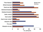 Thumbnail of Figure 3&nbsp;-&nbsp;Exposures between northeastern Kenyan villages differed; Gumarey had more animal exposure and Sogan-Godud had more mosquito control. *p&lt;0.05; †p&lt;0.01; ‡p&lt;0.001 (by χ2 test).