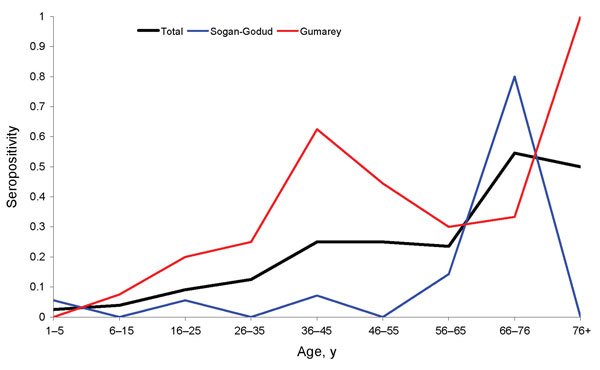 Figure 4&nbsp;-&nbsp;Rift Valley fever virus immunoglobulin G seropositivity by decade of age and village of residence; Gumarey had a higher rate than Sogan-Godud in almost all age groups.