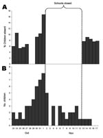 Thumbnail of A) Percentage of schoolchildren absent from public schools, by date, and B) total number of children surveyed with influenza-like illness, by date of illness onset, Yancey County, North Carolina, October 23–November 17, 2006.