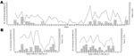 Thumbnail of Temporal patterns of cases of urinary tract infections (UTIs) with Escherichia coli clonal groups by week in Montréal, Québec, Canada, 2006 (A), and Berkeley, California, USA, 1999–2001 (B). Clonal groups are identified by letters in boxes. Lines indicate the total number of UTIs with E. coli in each week for each study site. Samples were not analyzed during February–October 2000 in Berkeley.