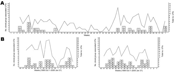 Temporal patterns of cases of urinary tract infections (UTIs) with Escherichia coli clonal groups by week in Montréal, Québec, Canada, 2006 (A), and Berkeley, California, USA, 1999–2001 (B). Clonal groups are identified by letters in boxes. Lines indicate the total number of UTIs with E. coli in each week for each study site. Samples were not analyzed during February–October 2000 in Berkeley.