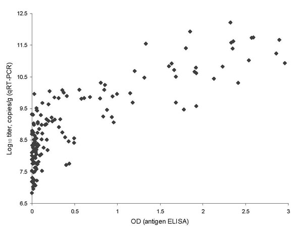 Correlation of viral RNA titer with antigen ELISA (optical density [OD]). Titers of viral RNA are correlated with the OD measured by antigen ELISA for the 148 fecal samples with positive quantitative reverse transcription–PCR (qRT-PCR) results (r2 = 0.823, Spearman correlation, p&lt;0.001).