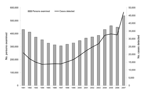 Chlamydia trachomatis reports, Sweden, 1991–2007. The number of persons examined and cases detected in 2007, when diagnostic tests for chlamydia had been changed, is in line with the increasing trend from 2004 and before. The figures for 2005 and 2006 reflect the failure to detect cases of the new chlamydia variant in some counties.