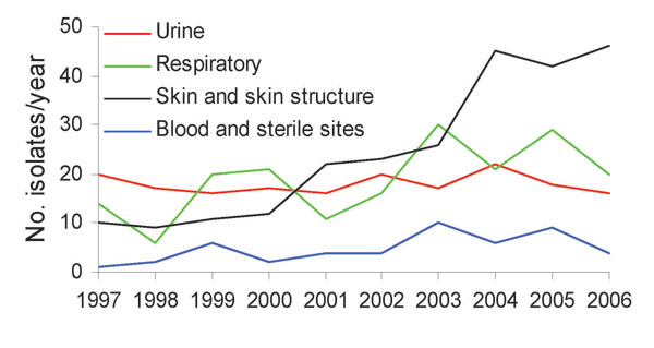 Evolution of methicillin-resistant Staphylococcus aureus isolate specimen sources at a long-term care facility, San Francisco, California, USA, 1997–2006.