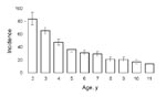 Thumbnail of Age-stratified incidence (cases/100 person-years) of influenza-like illness in cohort of children 2–9 years of age in Nicaragua. Error bars indicate SEM.
