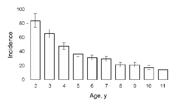 Age-stratified incidence (cases/100 person-years) of influenza-like illness in cohort of children 2–9 years of age in Nicaragua. Error bars indicate SEM.