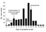 Thumbnail of Epidemic curve of an outbreak of norovirus at an international scout jamboree in the Netherlands, starting July 26, 2004 (day 0).