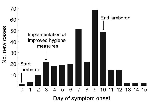 Epidemic curve of an outbreak of norovirus at an international scout jamboree in the Netherlands, starting July 26, 2004 (day 0).